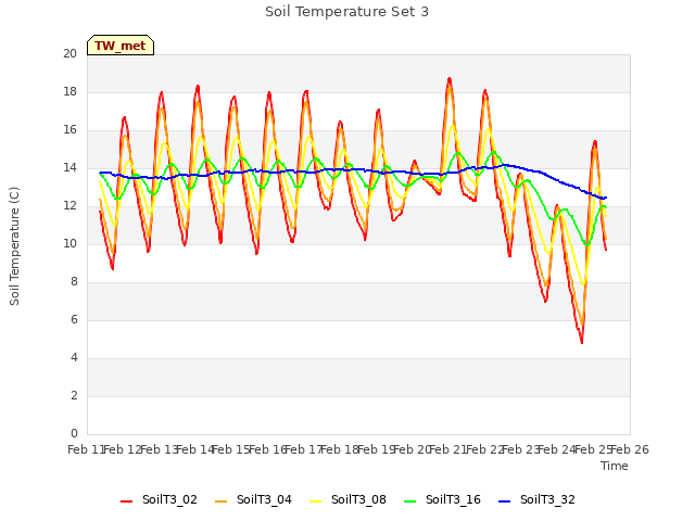 plot of Soil Temperature Set 3