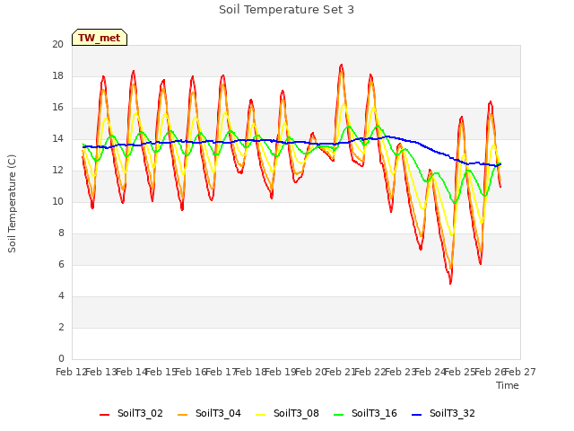 plot of Soil Temperature Set 3