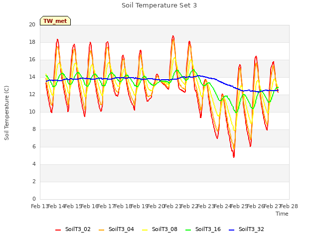 plot of Soil Temperature Set 3