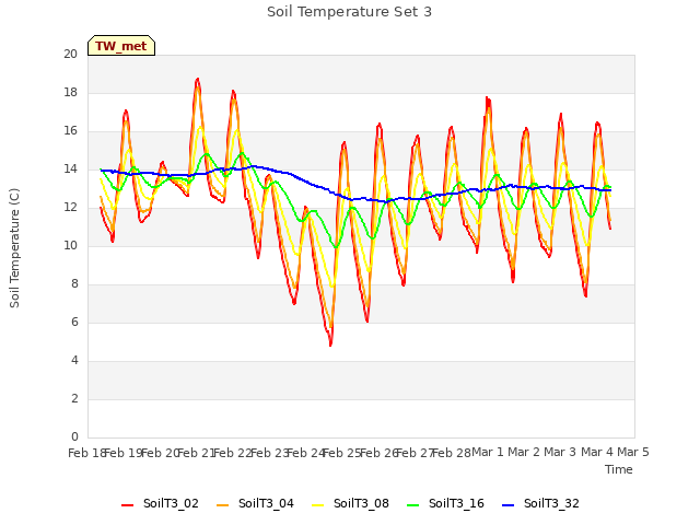plot of Soil Temperature Set 3