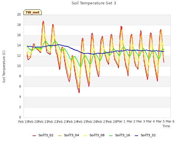 plot of Soil Temperature Set 3