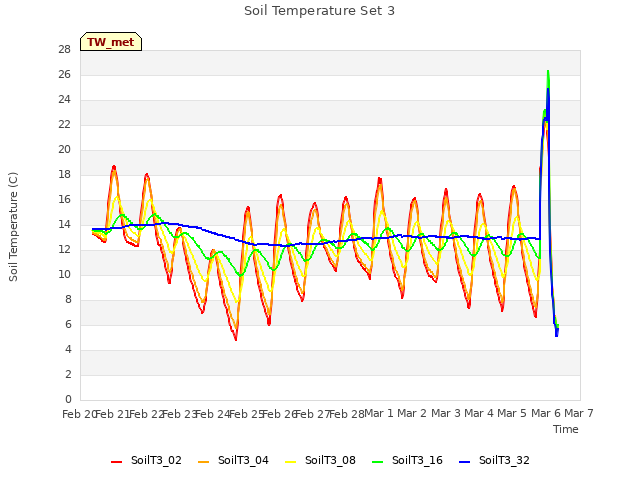 plot of Soil Temperature Set 3