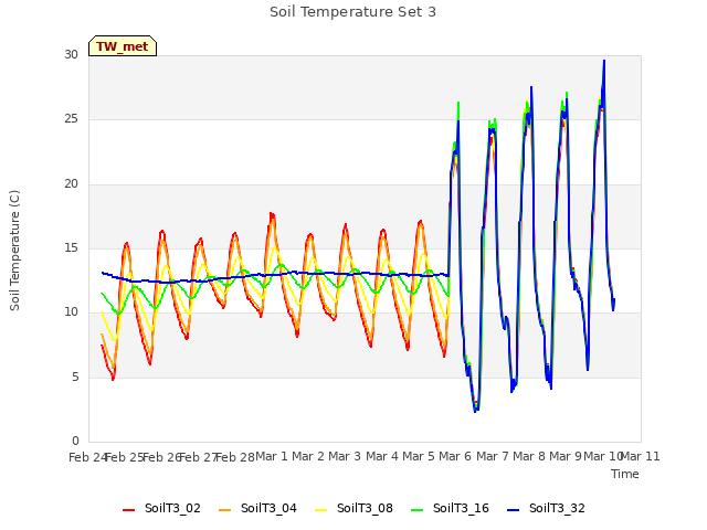 plot of Soil Temperature Set 3