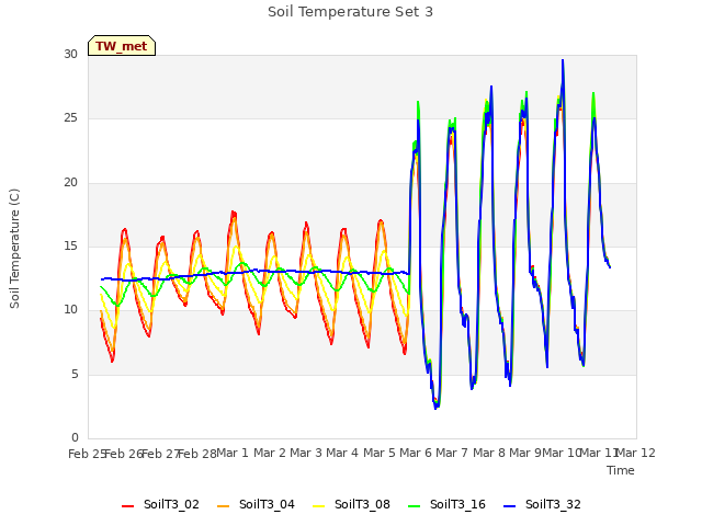 plot of Soil Temperature Set 3