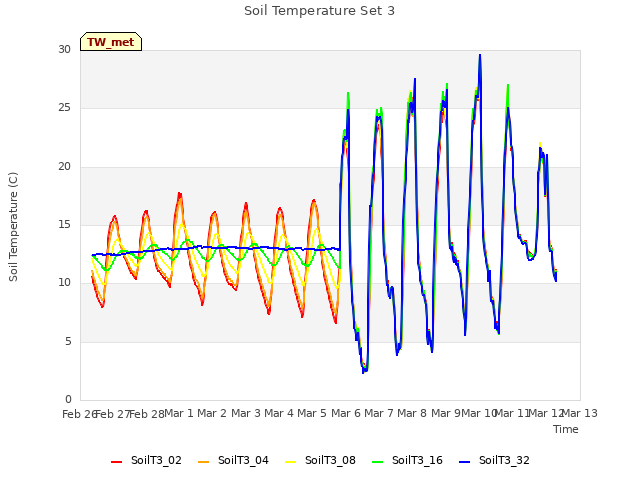 plot of Soil Temperature Set 3