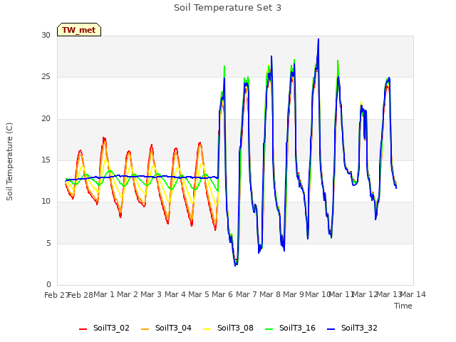 plot of Soil Temperature Set 3