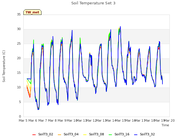 plot of Soil Temperature Set 3