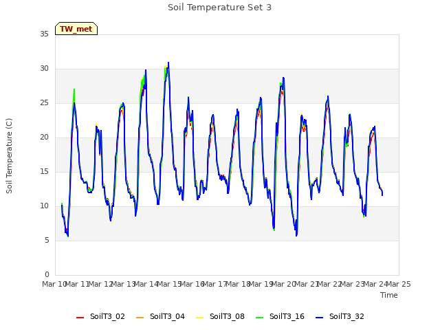 plot of Soil Temperature Set 3