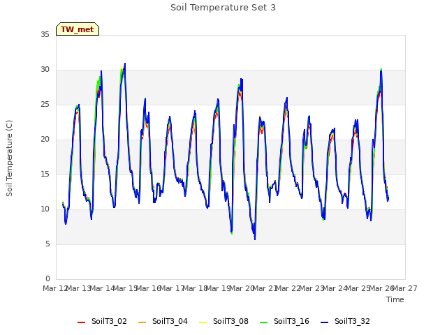 plot of Soil Temperature Set 3