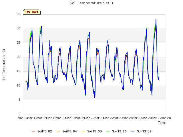 plot of Soil Temperature Set 3