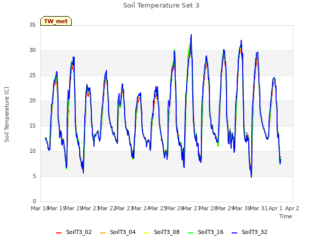 plot of Soil Temperature Set 3