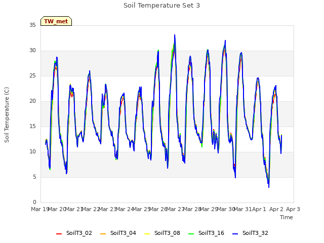 plot of Soil Temperature Set 3