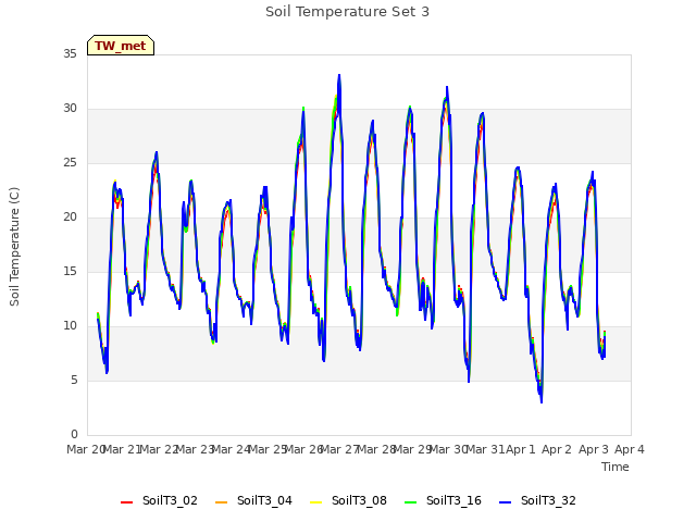 plot of Soil Temperature Set 3