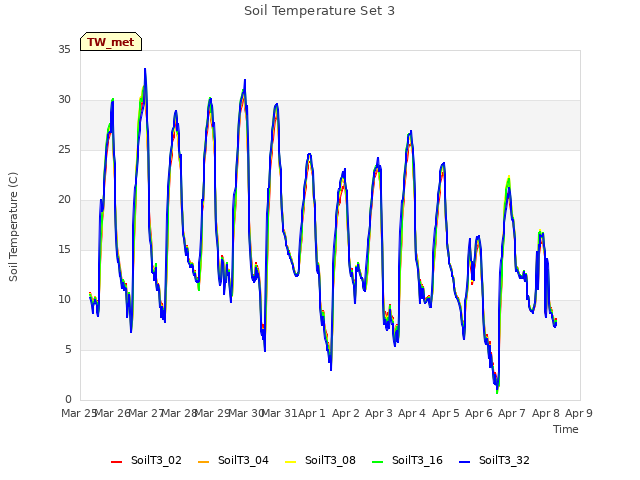 plot of Soil Temperature Set 3