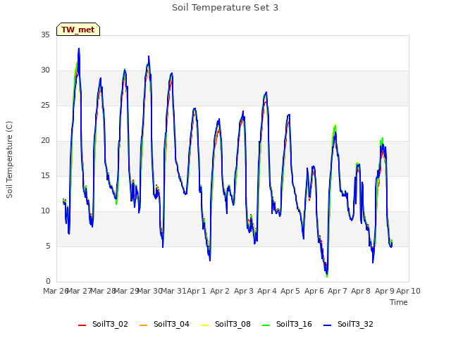 plot of Soil Temperature Set 3
