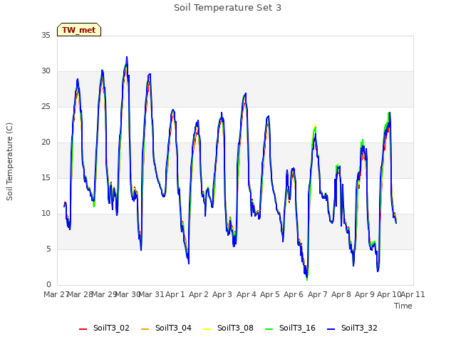 plot of Soil Temperature Set 3