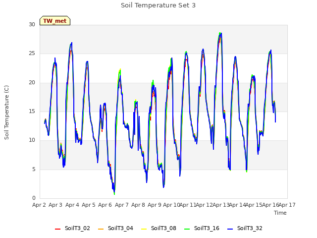 plot of Soil Temperature Set 3