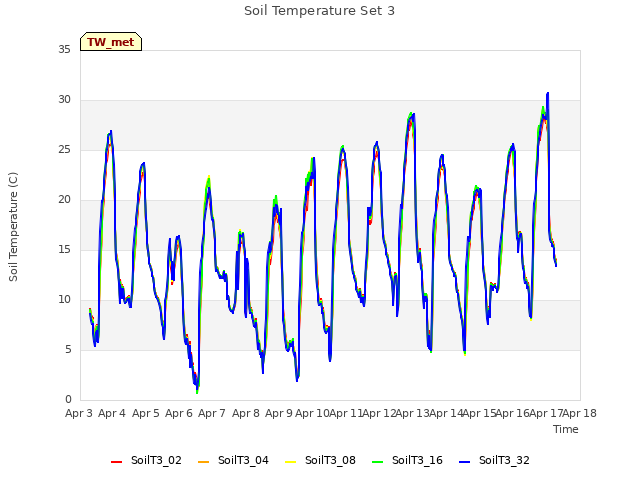 plot of Soil Temperature Set 3