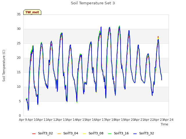 plot of Soil Temperature Set 3