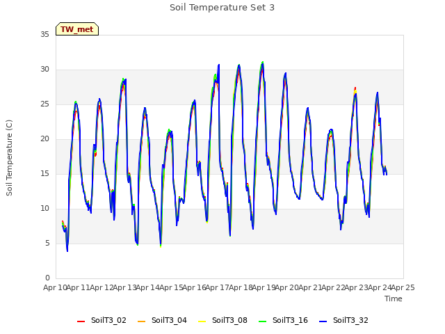 plot of Soil Temperature Set 3