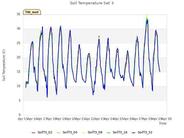 plot of Soil Temperature Set 3
