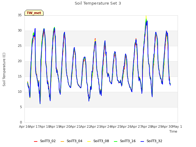 plot of Soil Temperature Set 3