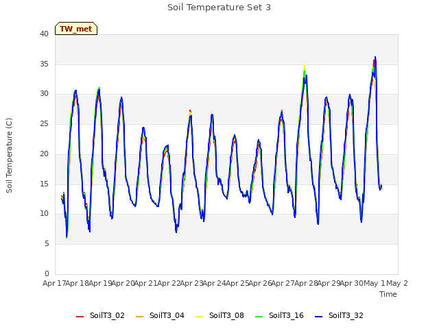 plot of Soil Temperature Set 3