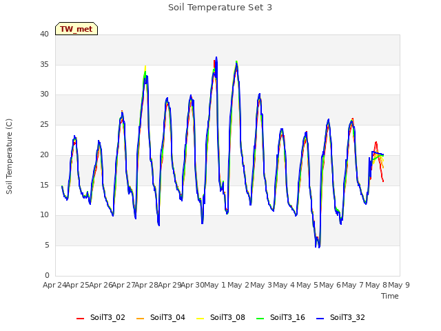 plot of Soil Temperature Set 3