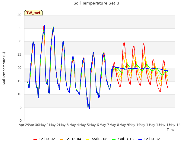plot of Soil Temperature Set 3