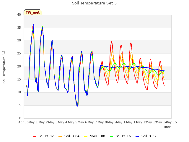 plot of Soil Temperature Set 3