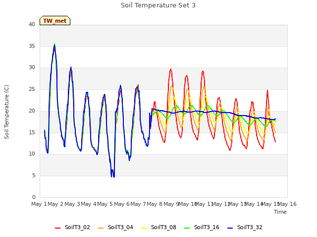 plot of Soil Temperature Set 3