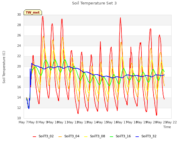 plot of Soil Temperature Set 3