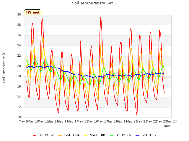 plot of Soil Temperature Set 3