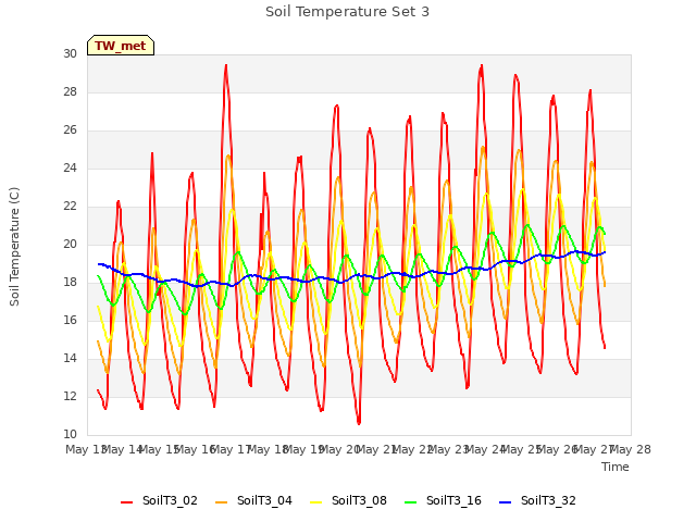 plot of Soil Temperature Set 3
