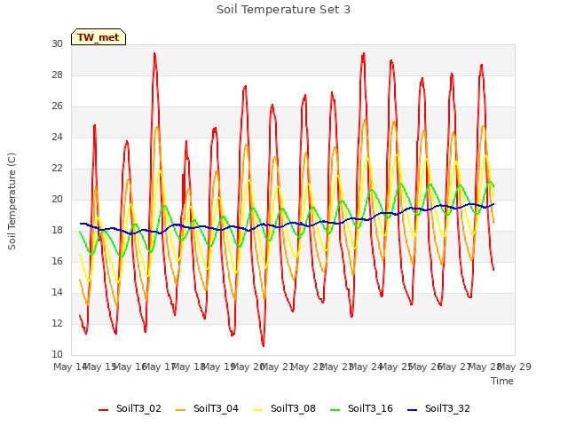 plot of Soil Temperature Set 3