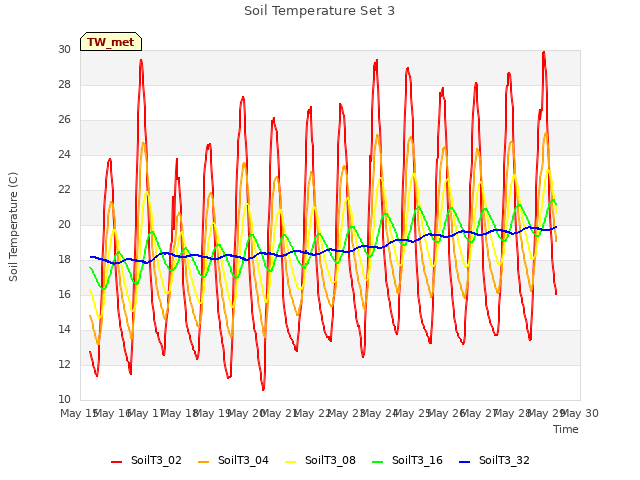 plot of Soil Temperature Set 3