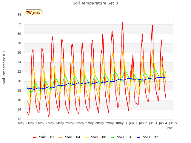 plot of Soil Temperature Set 3