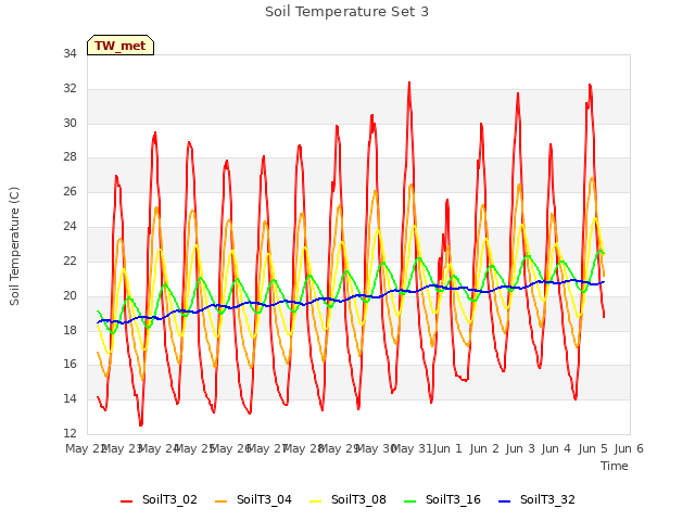 plot of Soil Temperature Set 3