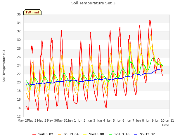 plot of Soil Temperature Set 3