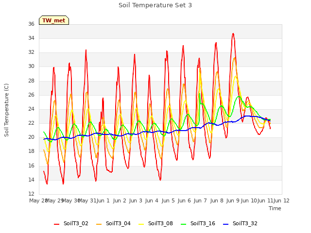 plot of Soil Temperature Set 3