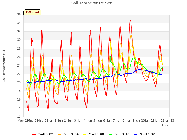 plot of Soil Temperature Set 3