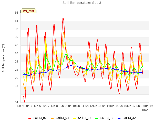 plot of Soil Temperature Set 3