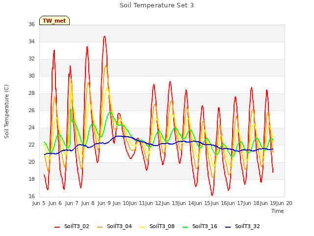 plot of Soil Temperature Set 3