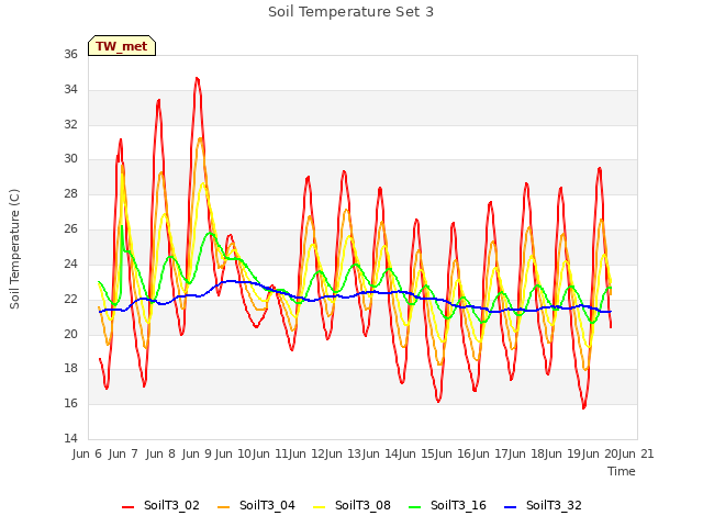 plot of Soil Temperature Set 3