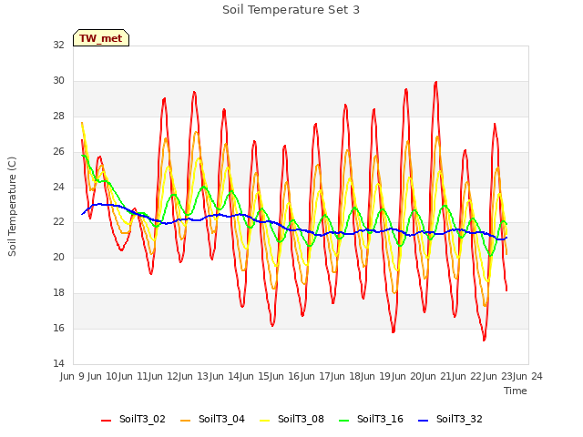 plot of Soil Temperature Set 3