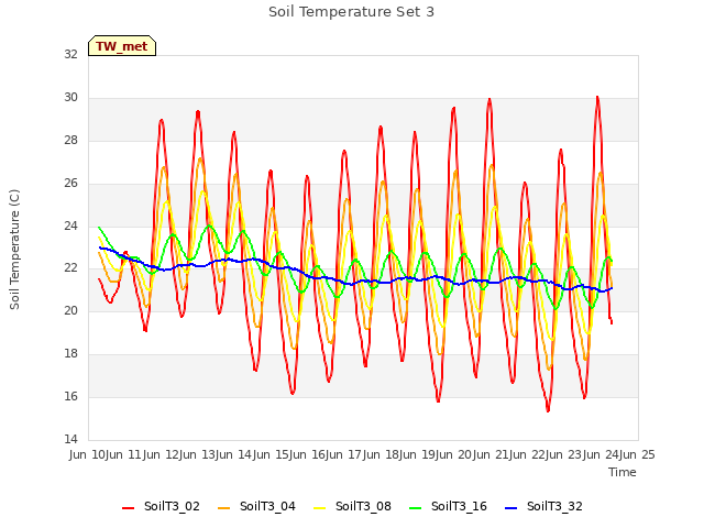 plot of Soil Temperature Set 3