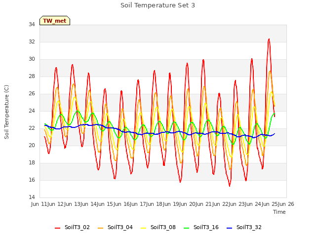 plot of Soil Temperature Set 3