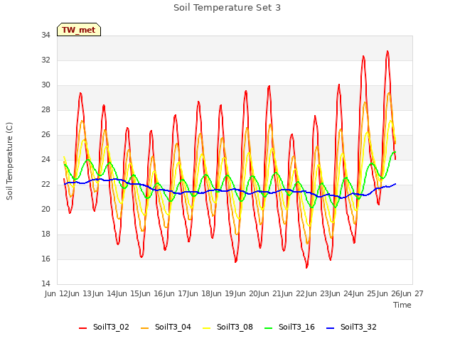 plot of Soil Temperature Set 3