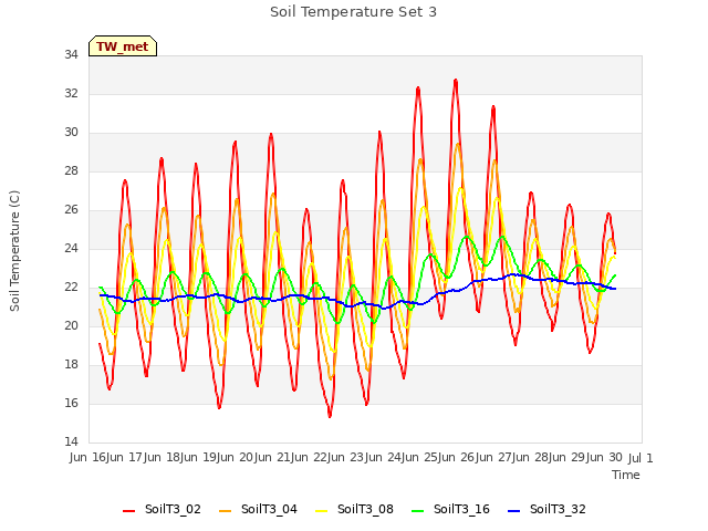 plot of Soil Temperature Set 3