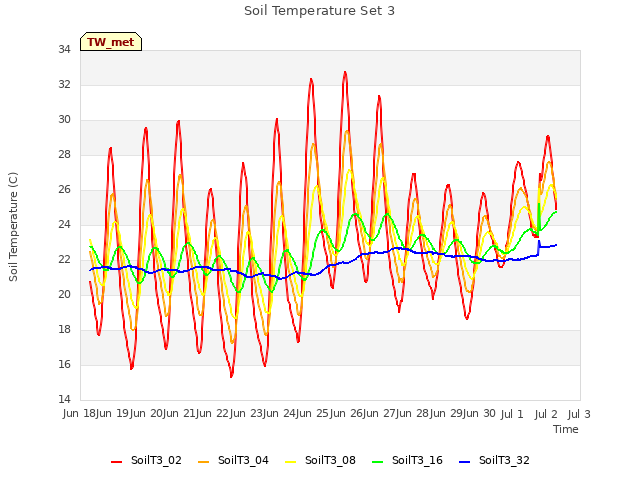 plot of Soil Temperature Set 3